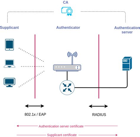 eap-tls wireless authentication use both smart card and computer certificate|what is eap tls authentication.